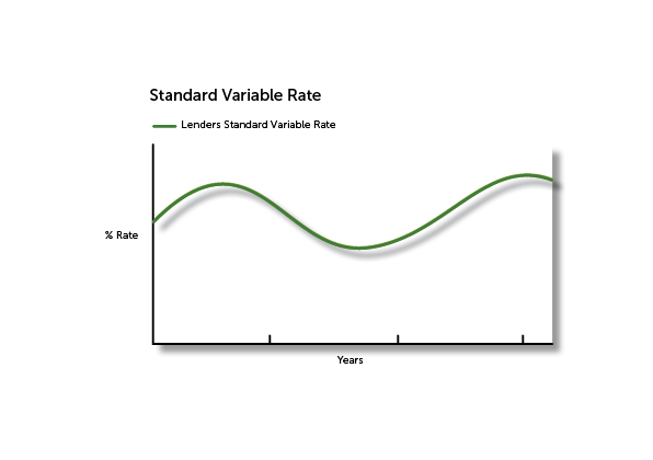 Standard Variable Rate