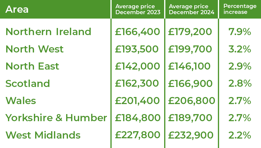 House price increase