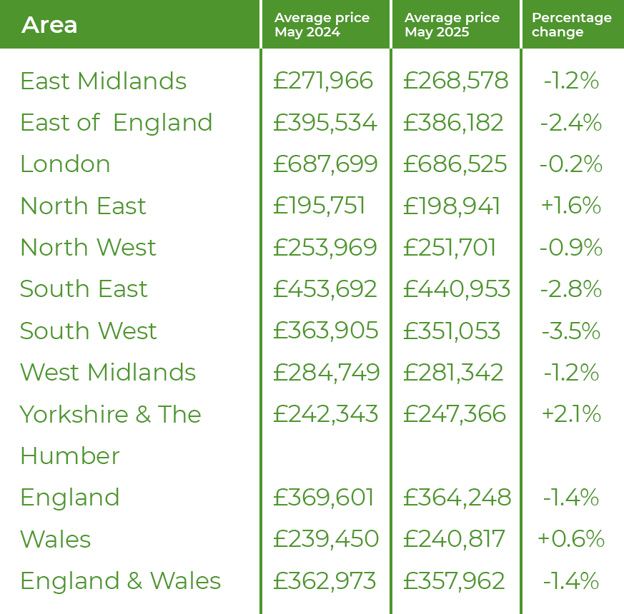 House prices May 25