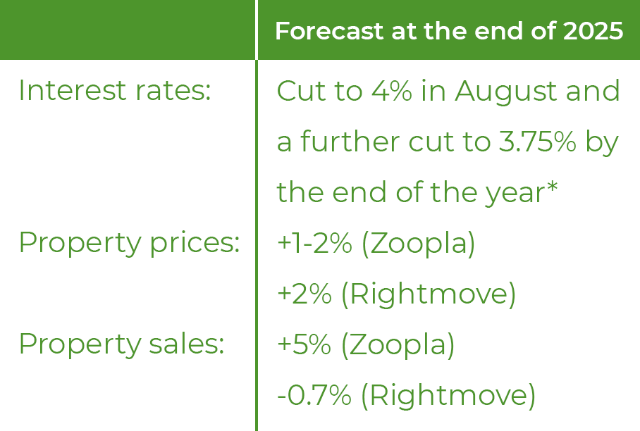 Forecast for end of 2025